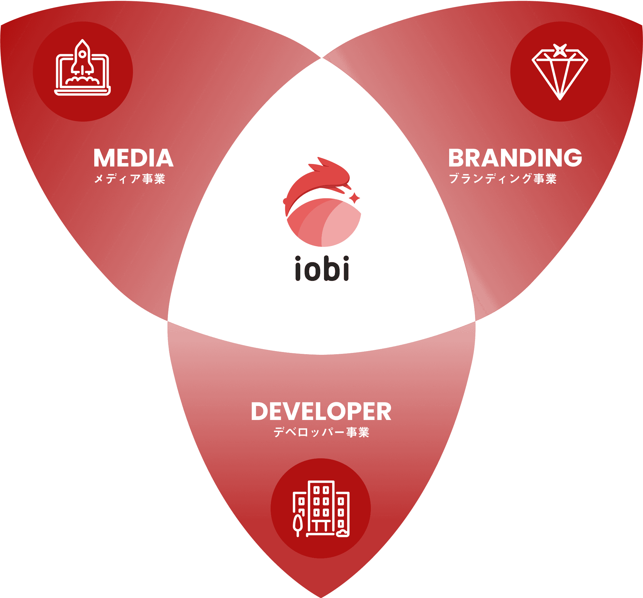 IOBIの事業構成イメージ図