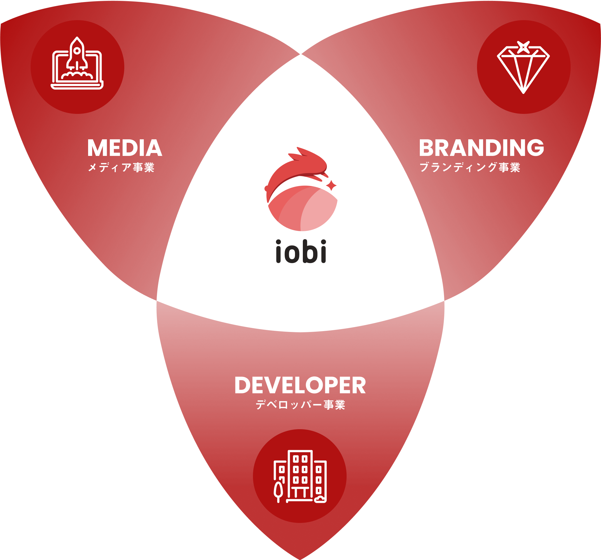 IOBIの事業構成イメージ図